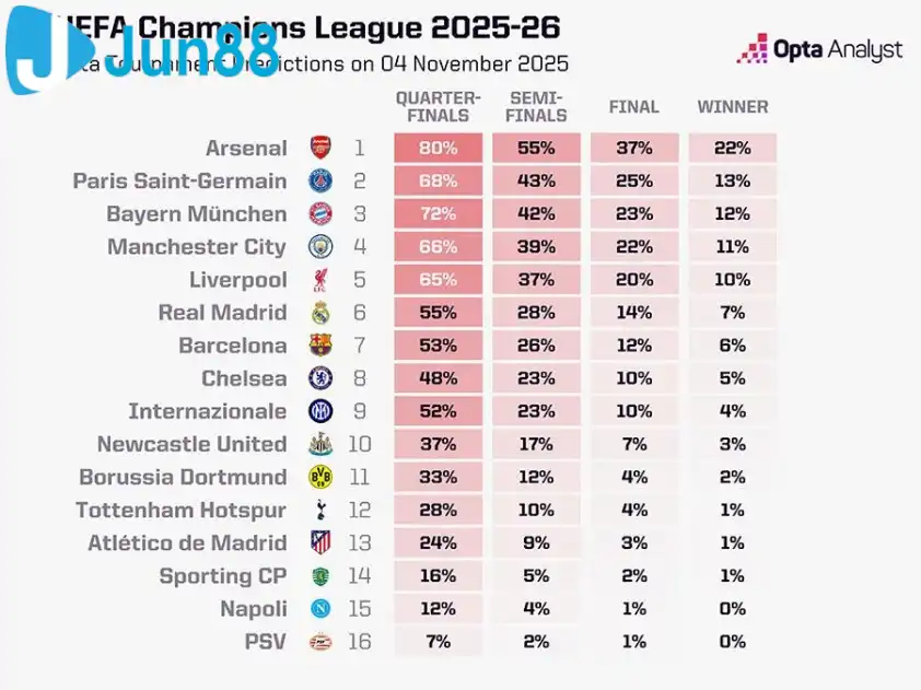 Opta dự đoán Arsenal là ứng viên hàng đầu cho chức vô địch Champions League sau trận thắng Slavia Prague.